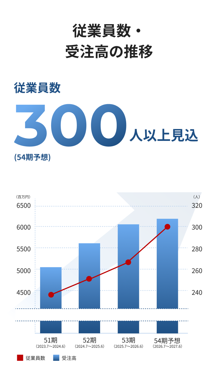 受注高・従業員数
