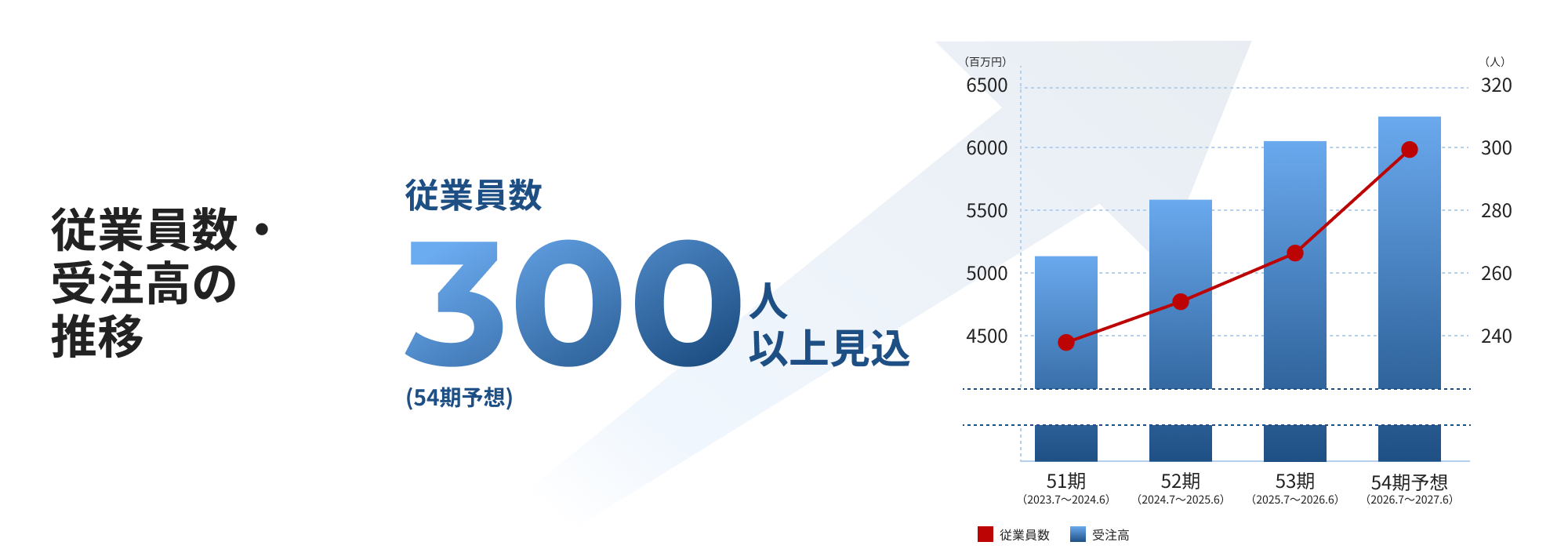 受注高・従業員数