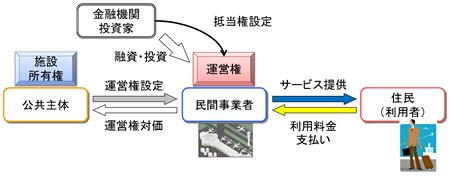 PPP-コンセッション