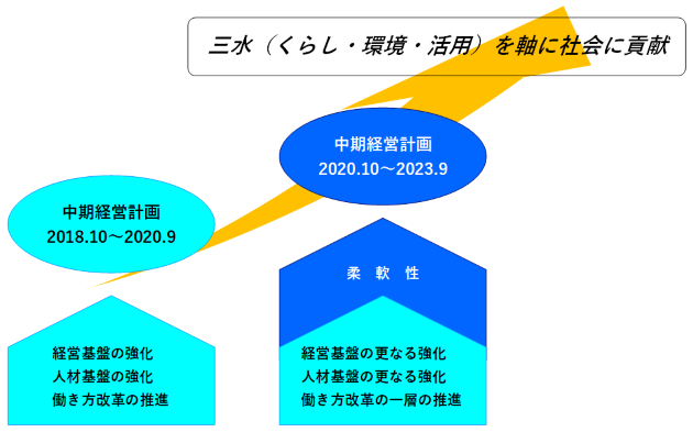 中期経営計画(2020/10-2023/9)