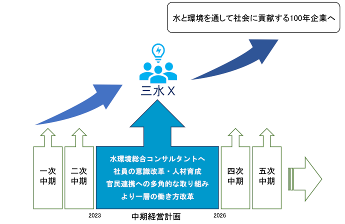 中期経営計画(2023/10-2026/9)